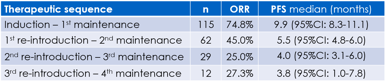 Tabelle 1: Wirksamkeit der Behandlung nach den Therapie-Zyklen 
